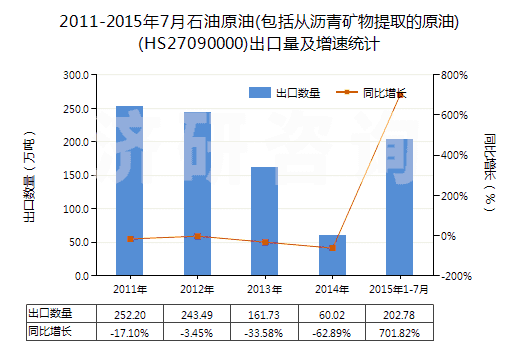 2011-2015年7月石油原油(包括從瀝青礦物提取的原油)(HS27090000)出口量及增速統(tǒng)計
